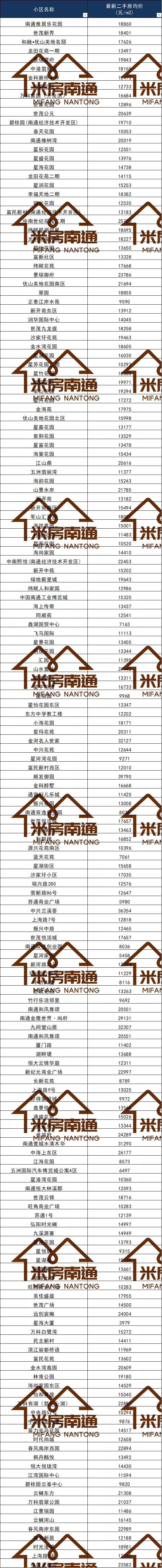 刚刚！南通主城区1633个小区二手房价曝光！二成小区破两万