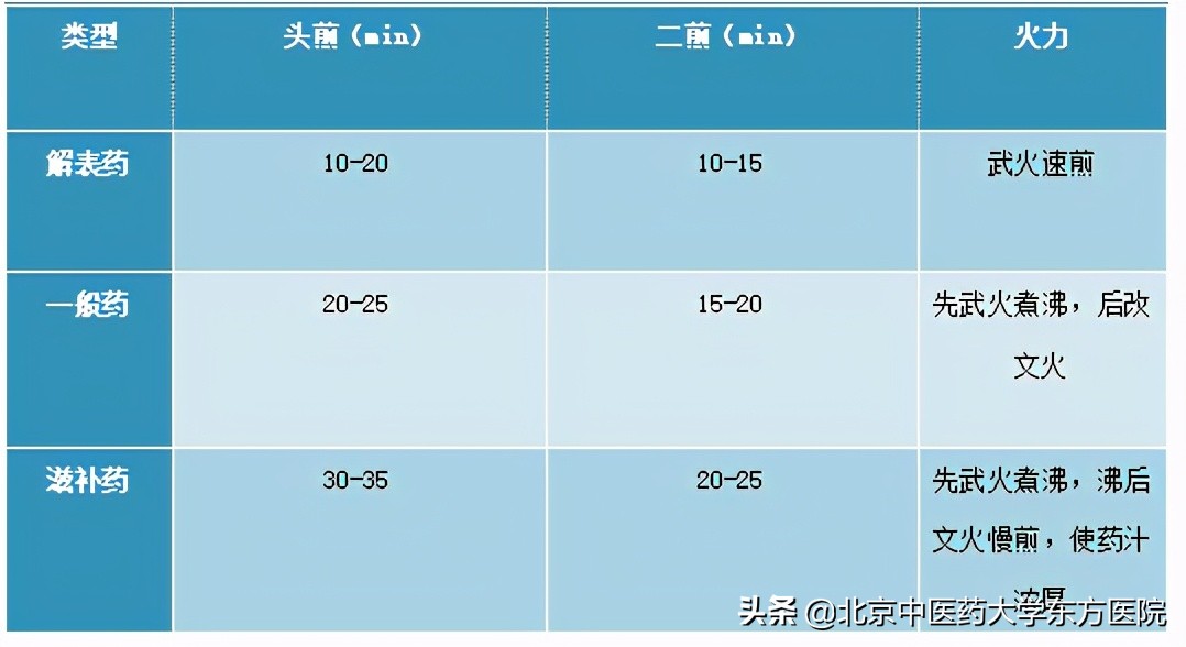 中药汤剂服用法,中药汤剂煎煮有哪些注意事项