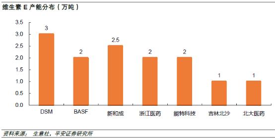 维生素e烟酸价格,维生素e有没有涨价