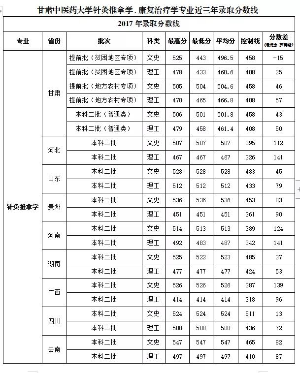 甘肃省有针灸推拿专业的大专,甘肃中医药大学针灸推拿学
