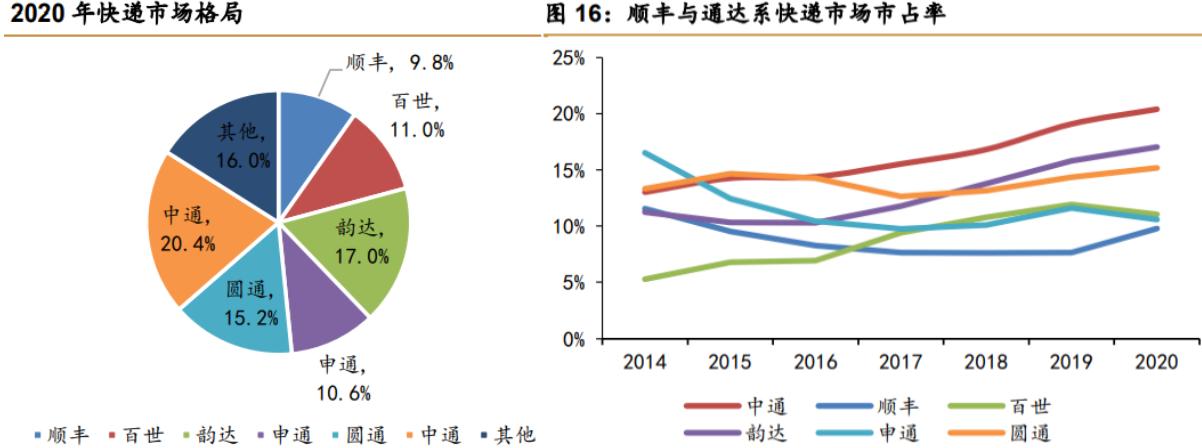 顺丰速运快递巨头,顺丰快递行业龙头老大