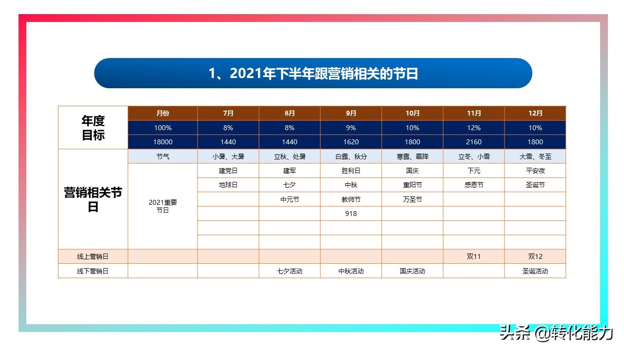 销售2021年总结及2022年计划ppt,下半年规划ppt思路