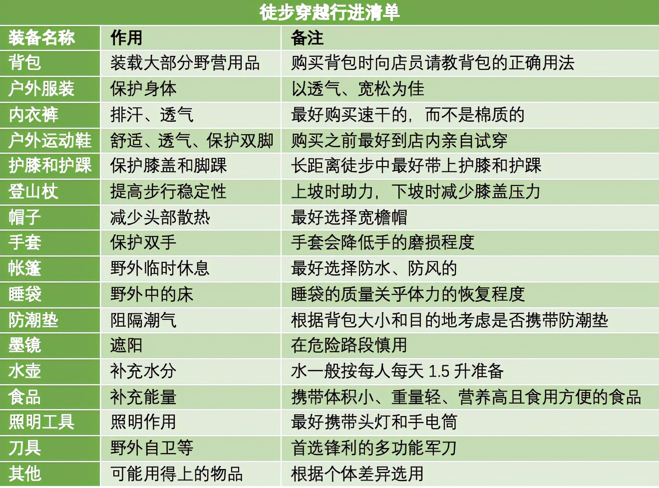 徒步穿越100种方法,徒步的怎么知道路线