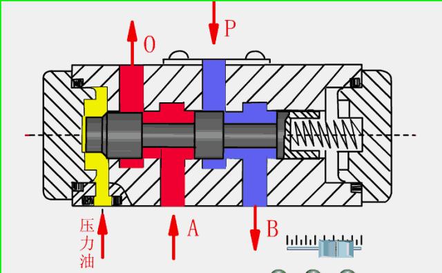 液压阀十种工作原理动态图,液压阀工作原理及动图