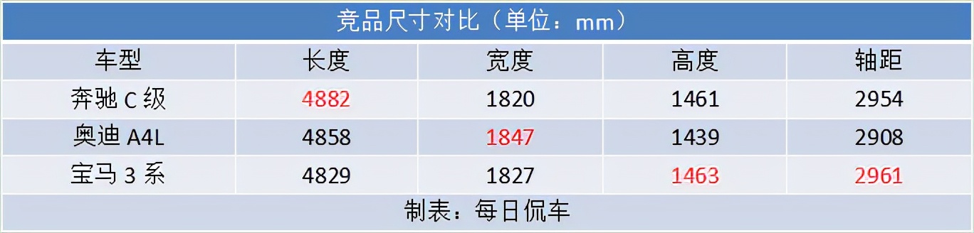 1.5t动力强又省油,1.5t动力很够用