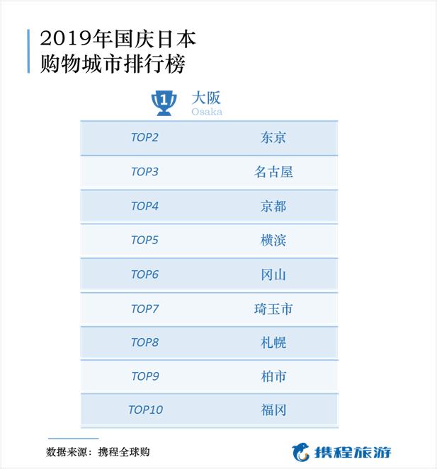 国庆出游日本热度第一,国庆出境游日本最受青睐