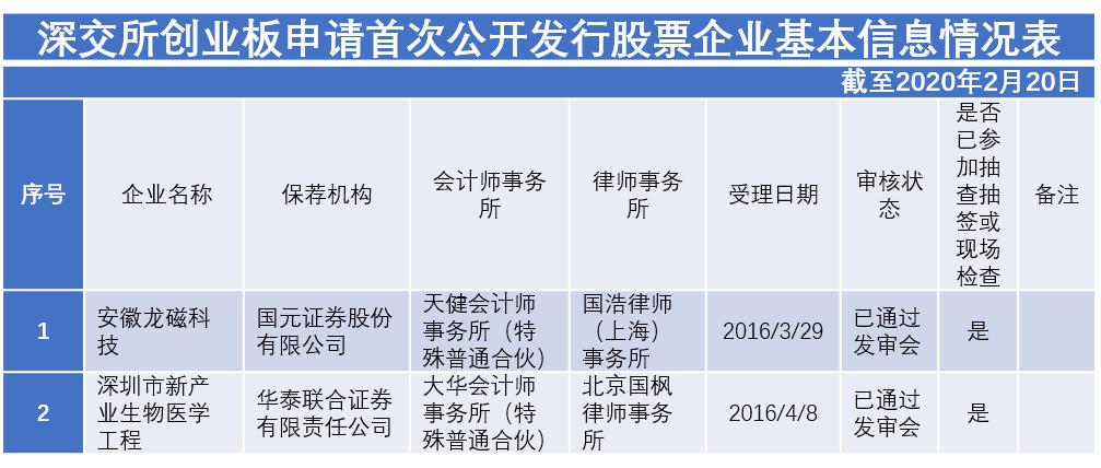 2022年陕西ipo上市排队一览表,最新ipo排队企业名单创业板