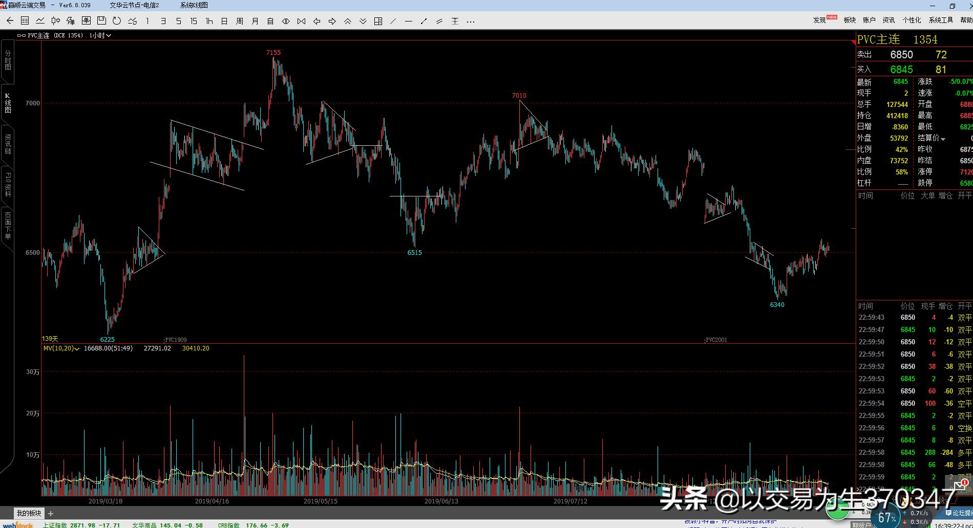以趋势交易为生回调买入法,期货反转形态