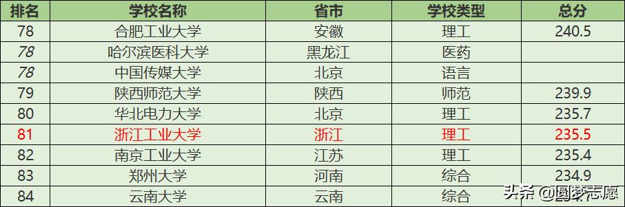 浙江大学最牛学院,浙江工业大学排行榜