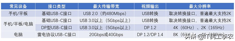 视频接口与视频线详解！