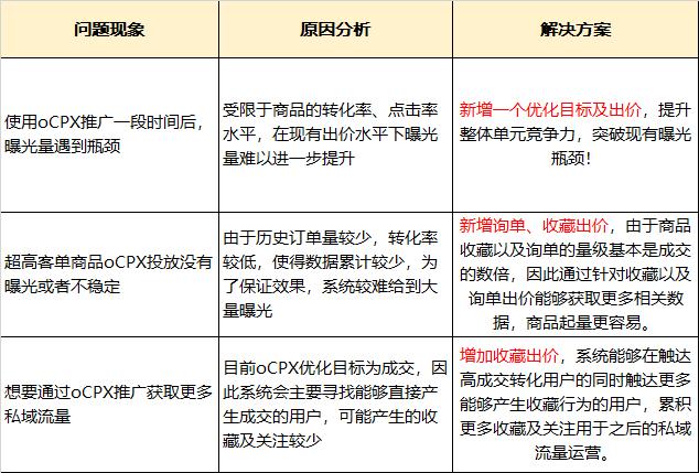 拼多多场景店铺推广ocpx该怎么调,拼多多ocpx推广怎么设置成交出价