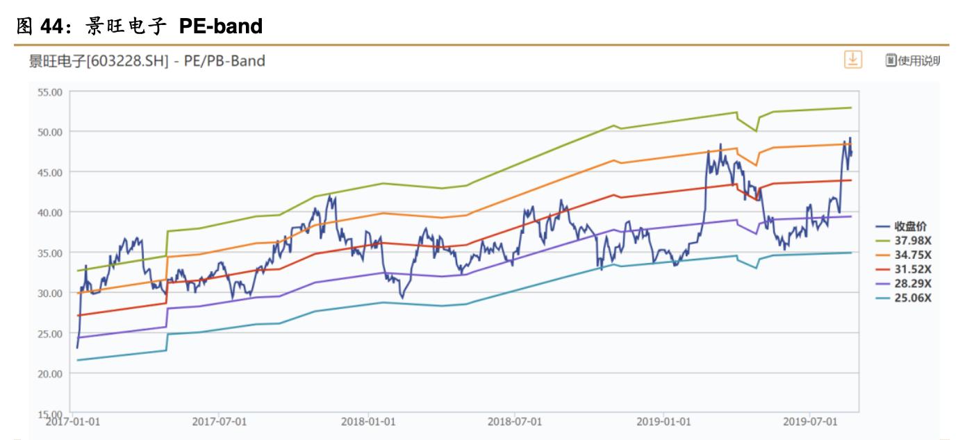 景旺电子上市公司排位,景旺在pcb行业排名
