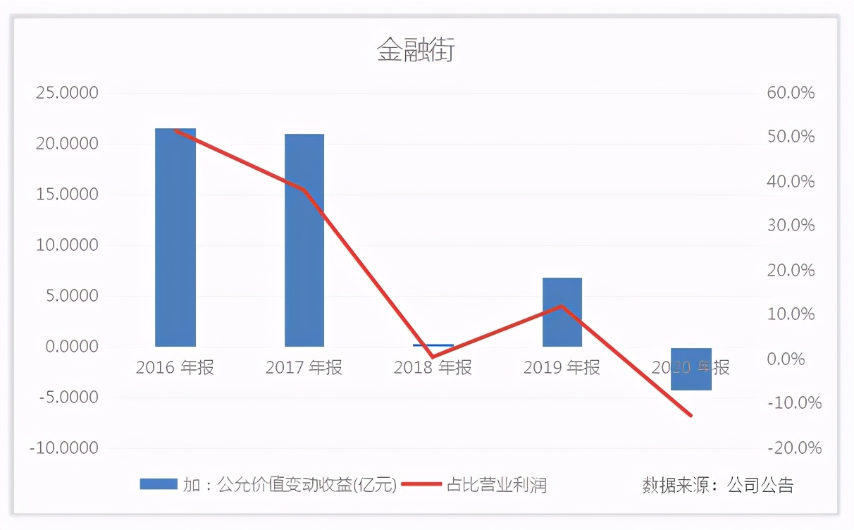 金融街上市之路,金融街2017年销售额