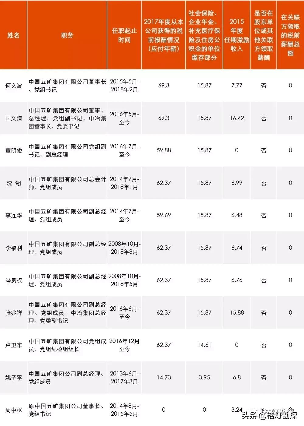 96家央企一把手年薪最高96.08万元,央企一把手薪酬公示第一财经