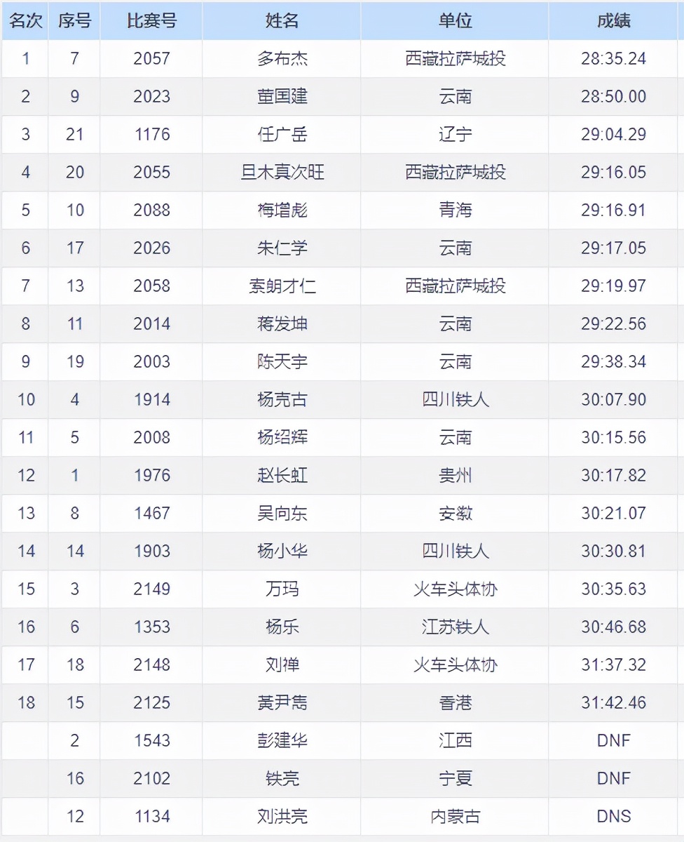 多布杰和董国建马拉松世界排名,多布杰彭建华董国建