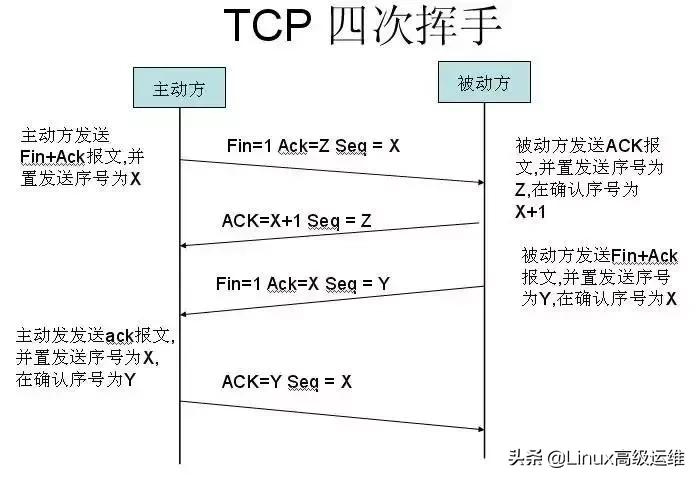 tcp协议的三次握手及防御手法,tcpip协议三次握手