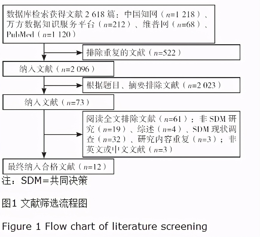国内外医患共享决策评估工具的系统综述