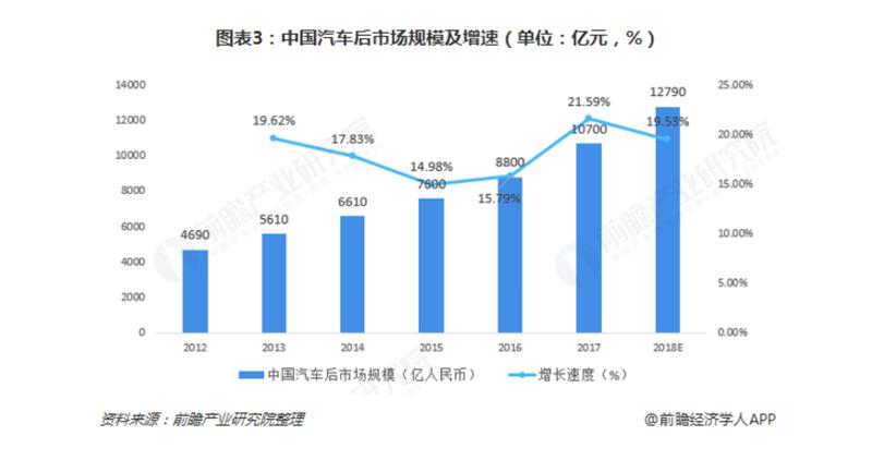 看上海汽修第一连锁品牌车车翔，如何逐鹿万亿汽车后市场？