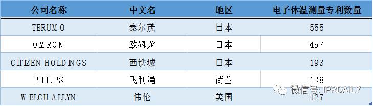 电子体温测量,温度传感器测量专利