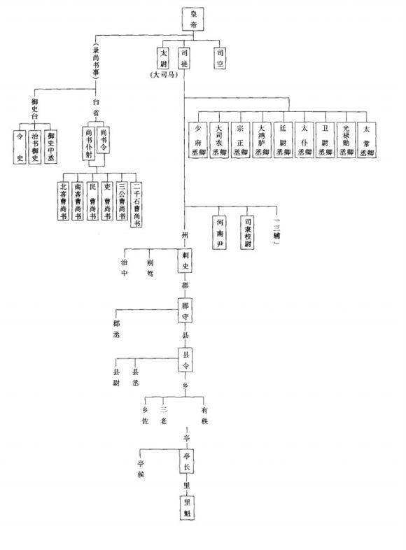 汉朝到魏晋南北朝的官制变化,先秦至宋朝各朝代的官员考核制