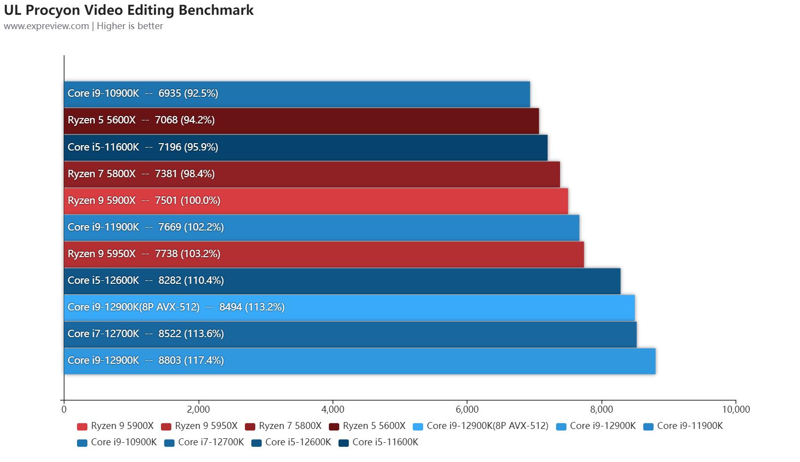 第12代英特尔酷睿异构一战封神,intel第12代核显linux驱动
