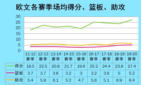 欧文各个时期评价,欧文最佳数据分析