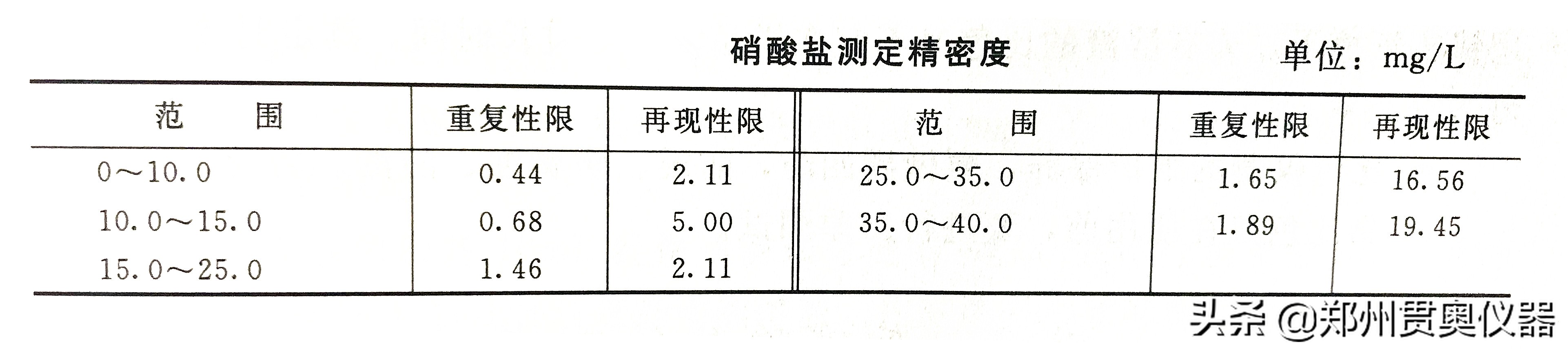 水中硝酸盐测定方法,水质测定亚硝酸盐含量的实验步骤