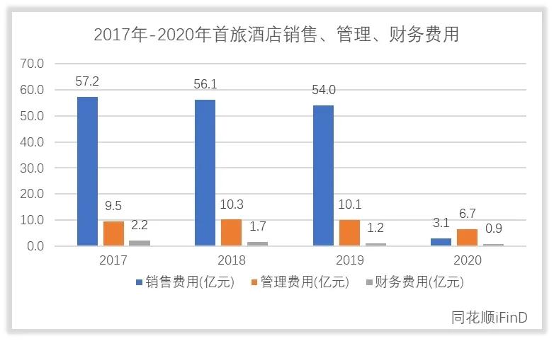 首旅酒店收入怎么样，赚钱吗？