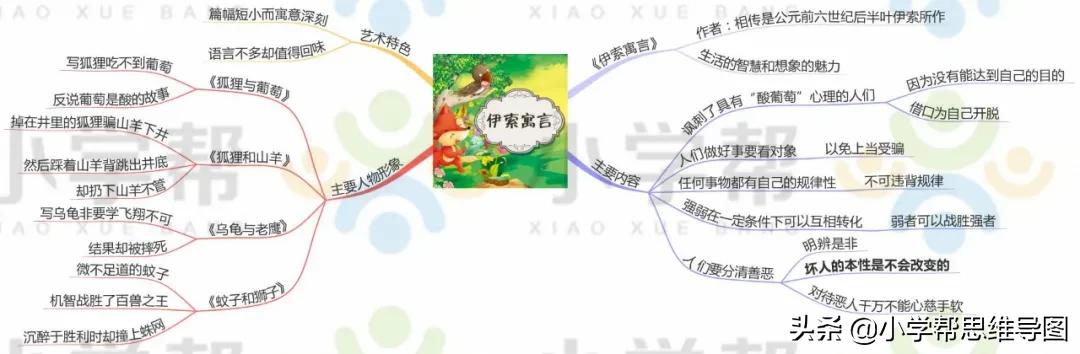 九年级语文名著思维导图上册,思维导图入门必看小学语文
