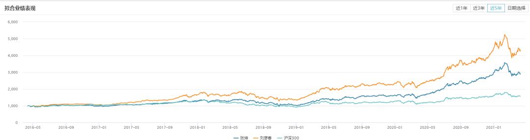 易方达精选和易方达蓝筹哪个好,易方达蓝筹和景顺长城绩优哪个好