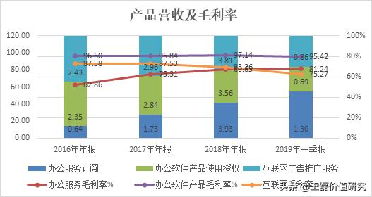 办公软件排头兵:金山办公(360、用友、微软)对比分析深度报告