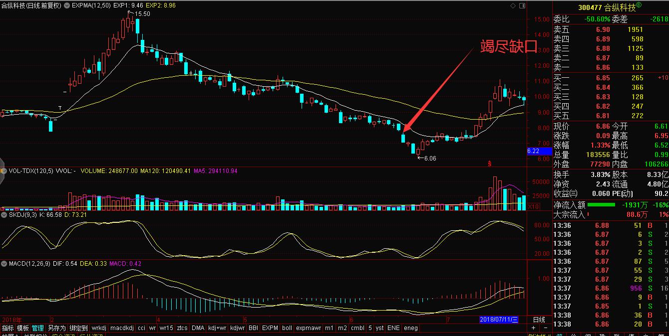 2根k线图看涨跌信号,k线位置
