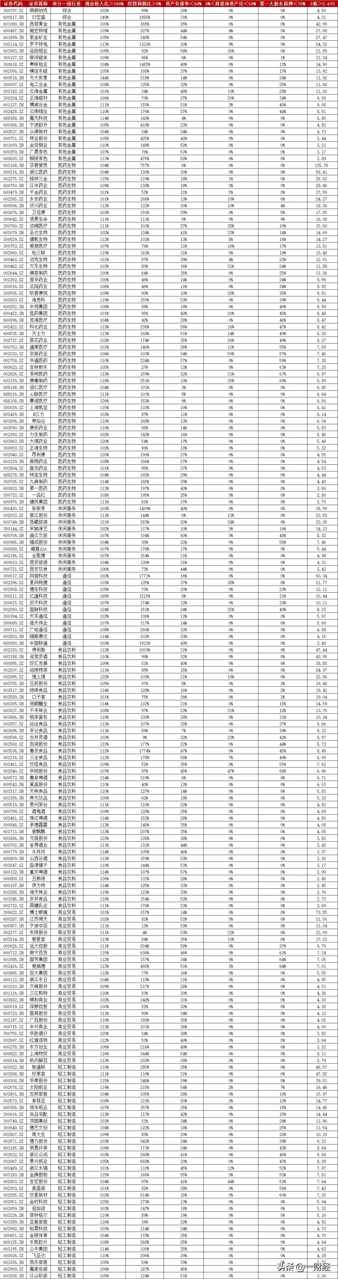 财务排雷最准的指标,最新财务选股指标