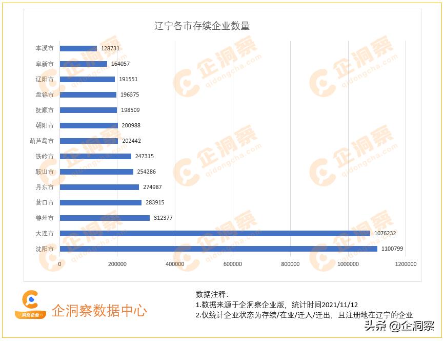 辽宁企业发展报告,辽宁企业数量