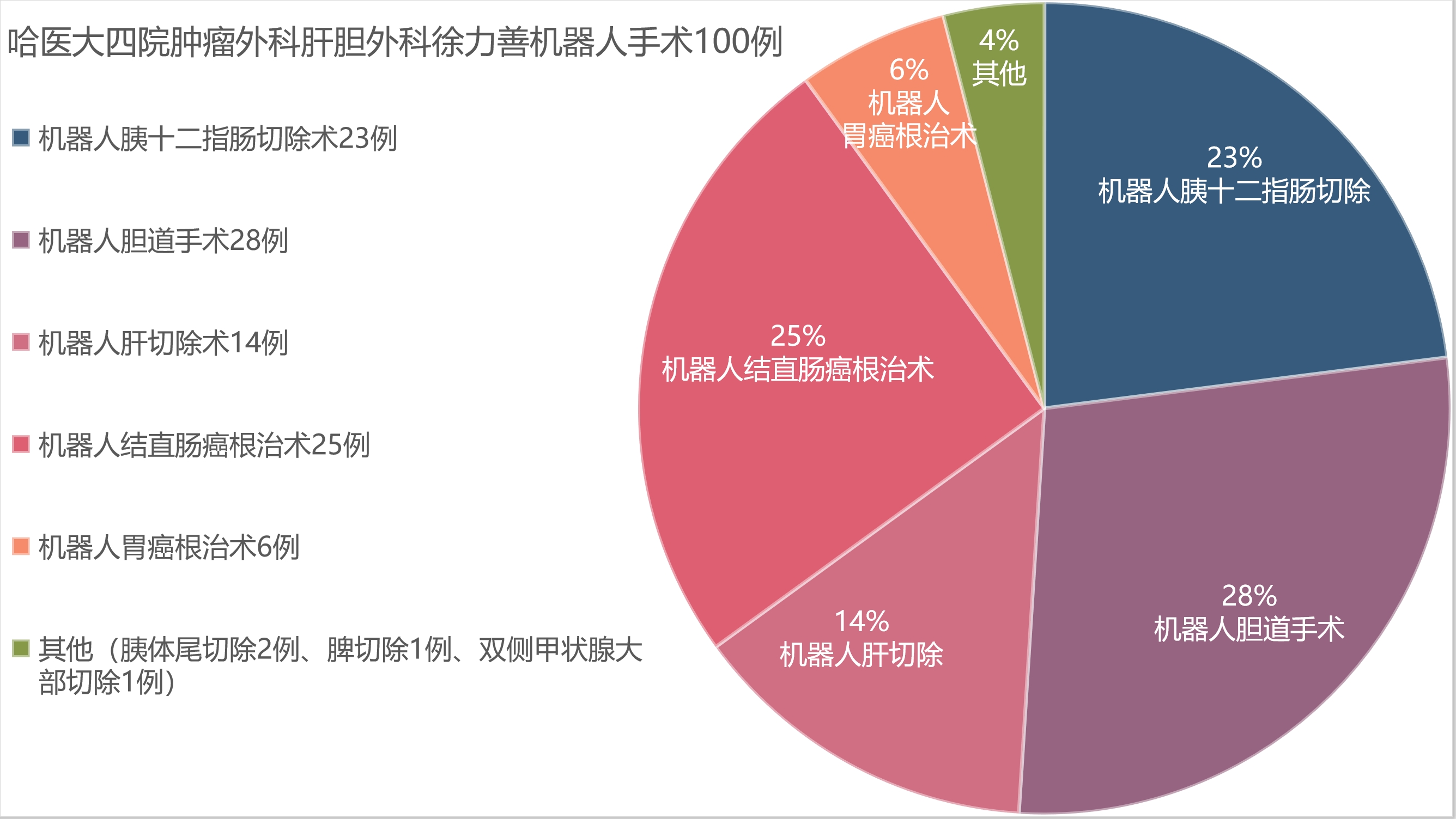 医大四院达芬奇手术费用,医大四院机器人手术