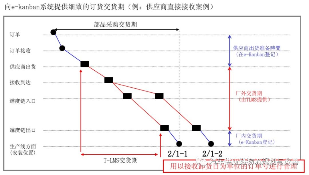 丰田P-LaneP-Lane型物流的概要