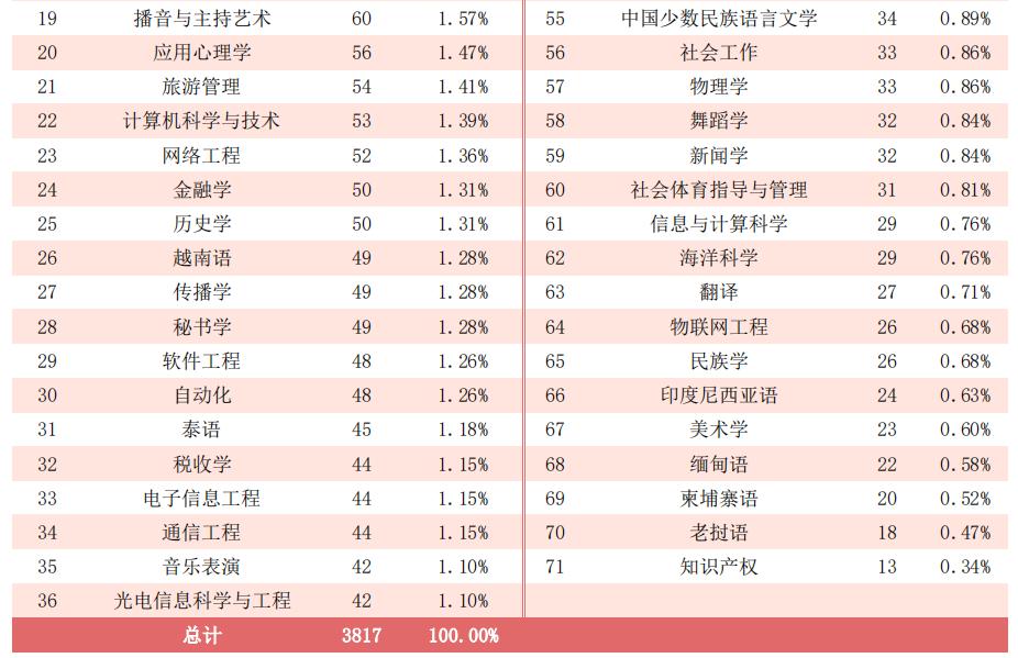 广西民族大学2020届毕业生：本专科平均月薪4586元