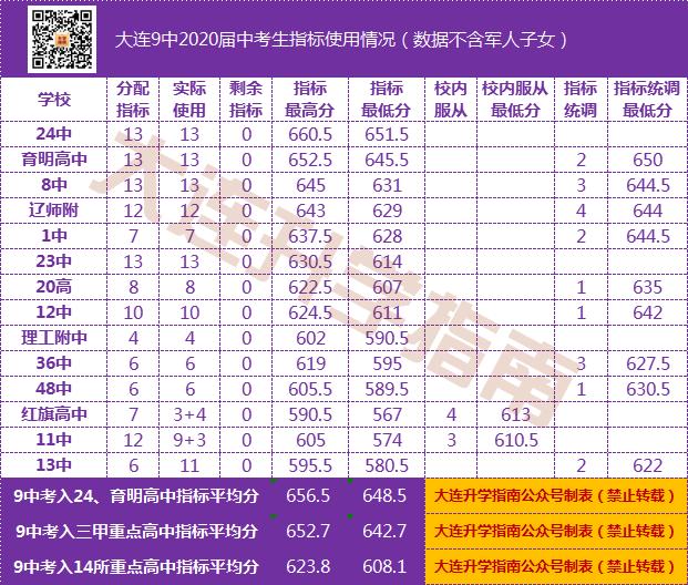 2021年大连初中中考成绩排名,大连2022各初中中考成绩