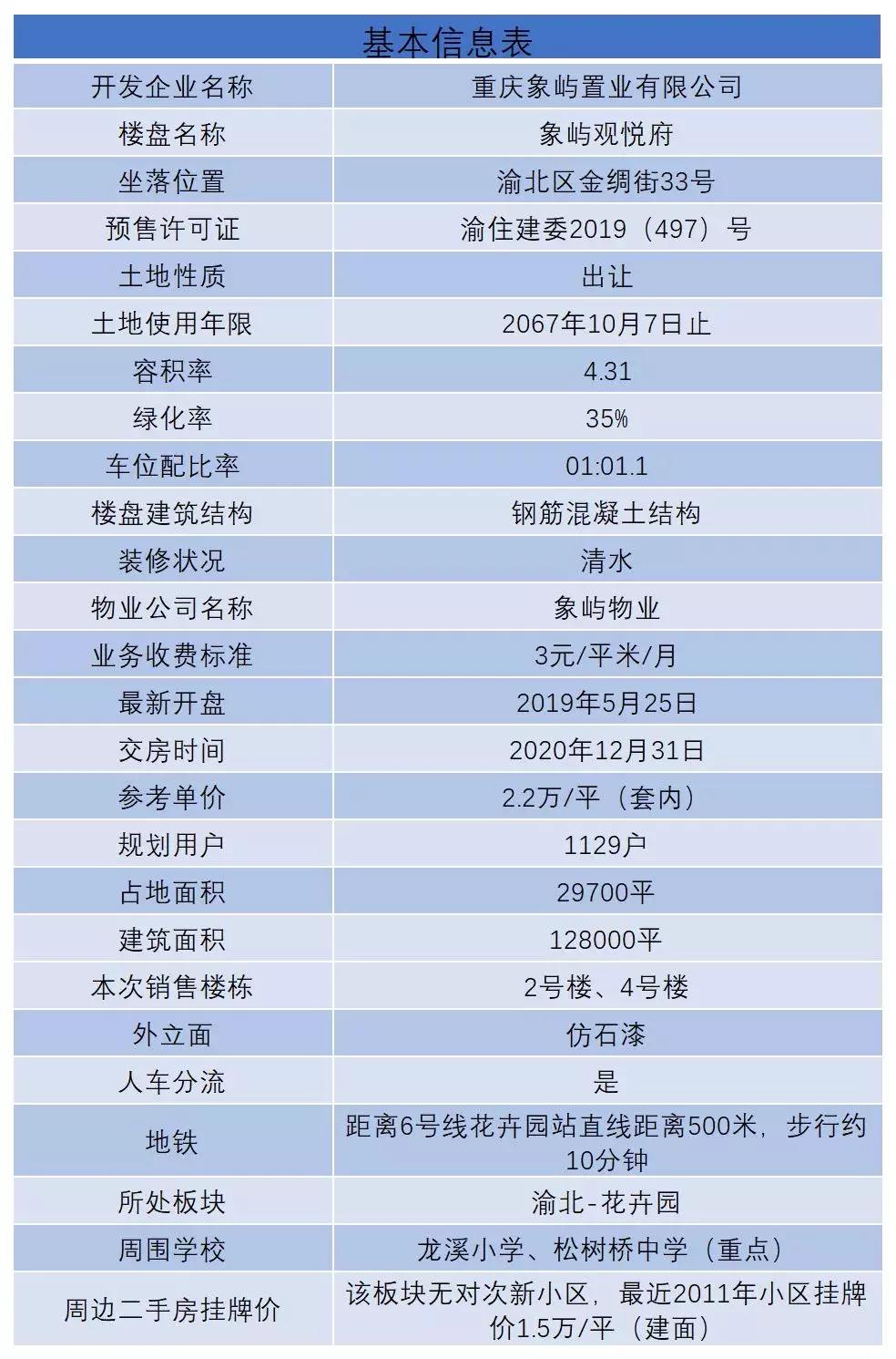 踩盘记,渝北区花卉园象屿观悦府小区