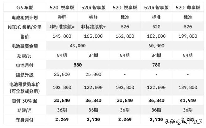小鹏电池租赁配置优惠,小鹏租赁价格