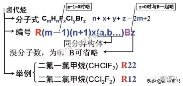 制冷剂二氧化碳的编号,制冷剂的安全性分类标准