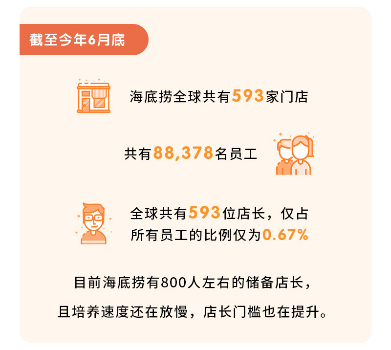 海底捞店长月薪12w,海底捞店长和巴奴店长