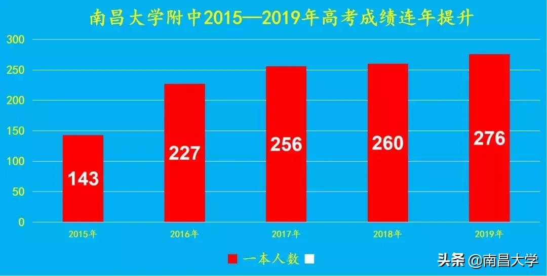 南昌大学附属中学中考喜报,南昌大学附属中学高考升学率