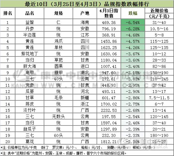 近十日中药材市场药材涨跌分析,近几年中药材价格走势
