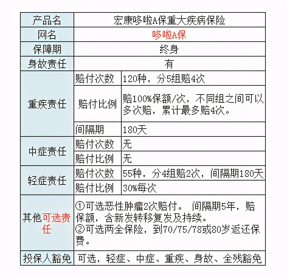 弘康人寿哆啦a保重疾险,弘康人寿哆啦a保