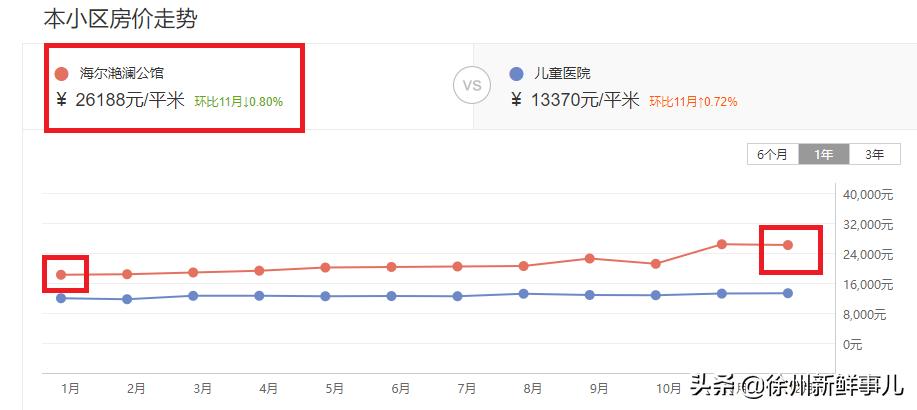 徐州学区房价格一般是多少,徐州未来5年学区房