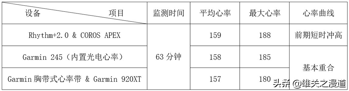 运动，你还在忽视心率吗？|ScoscheRhythm+2.0光电心率臂带