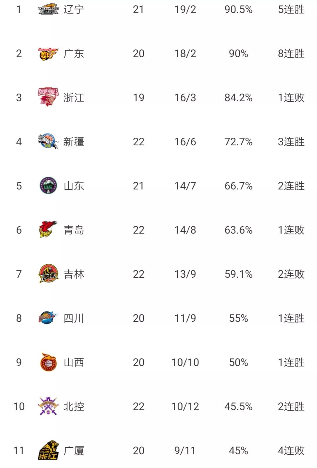 cba最新排名为什么辽宁排在广东前,cba总决赛浙江vs辽宁赛后发布会