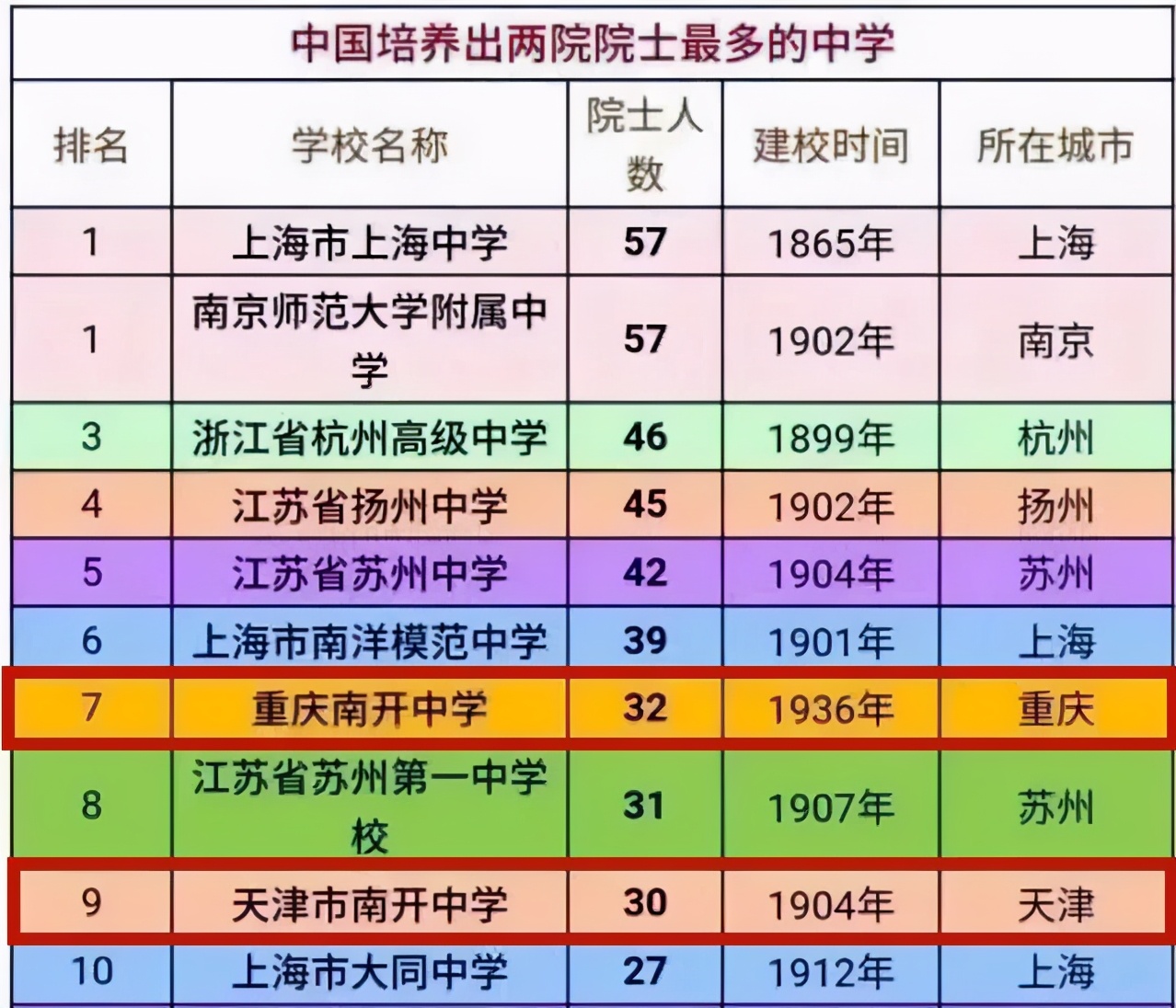 重庆南开中学在全国排名,南开中学很有名吗