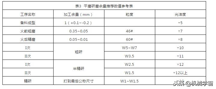 研磨膏目数选择,怎么正确使用研磨膏
